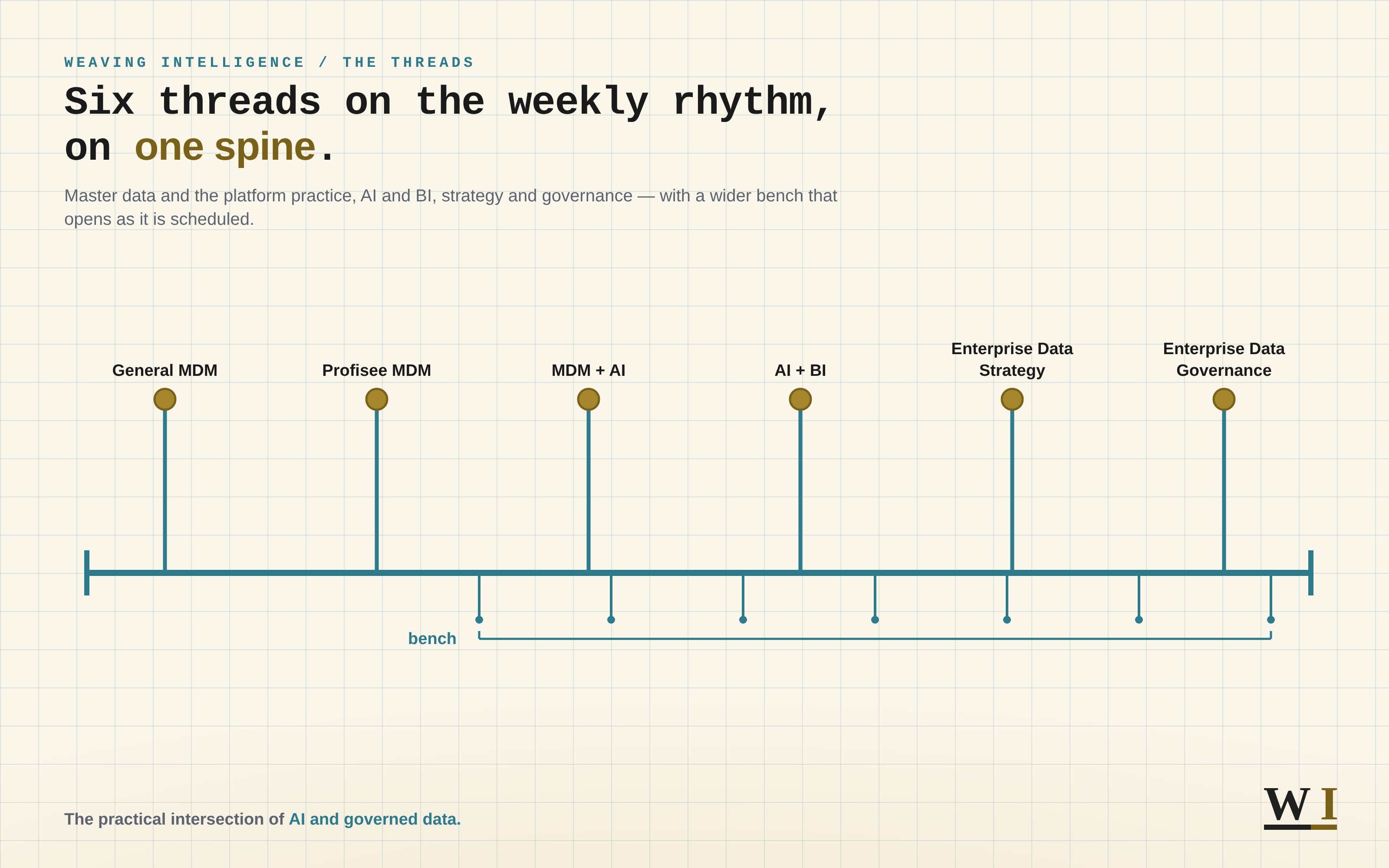 The Weaving Intelligence thread taxonomy: one publication spine carrying six named threads — General MDM, Profisee MDM, MDM + AI, AI + BI, Enterprise Data Strategy and Enterprise Data Governance — with a wider bench of further threads, built but not yet scheduled, running beneath the spine.