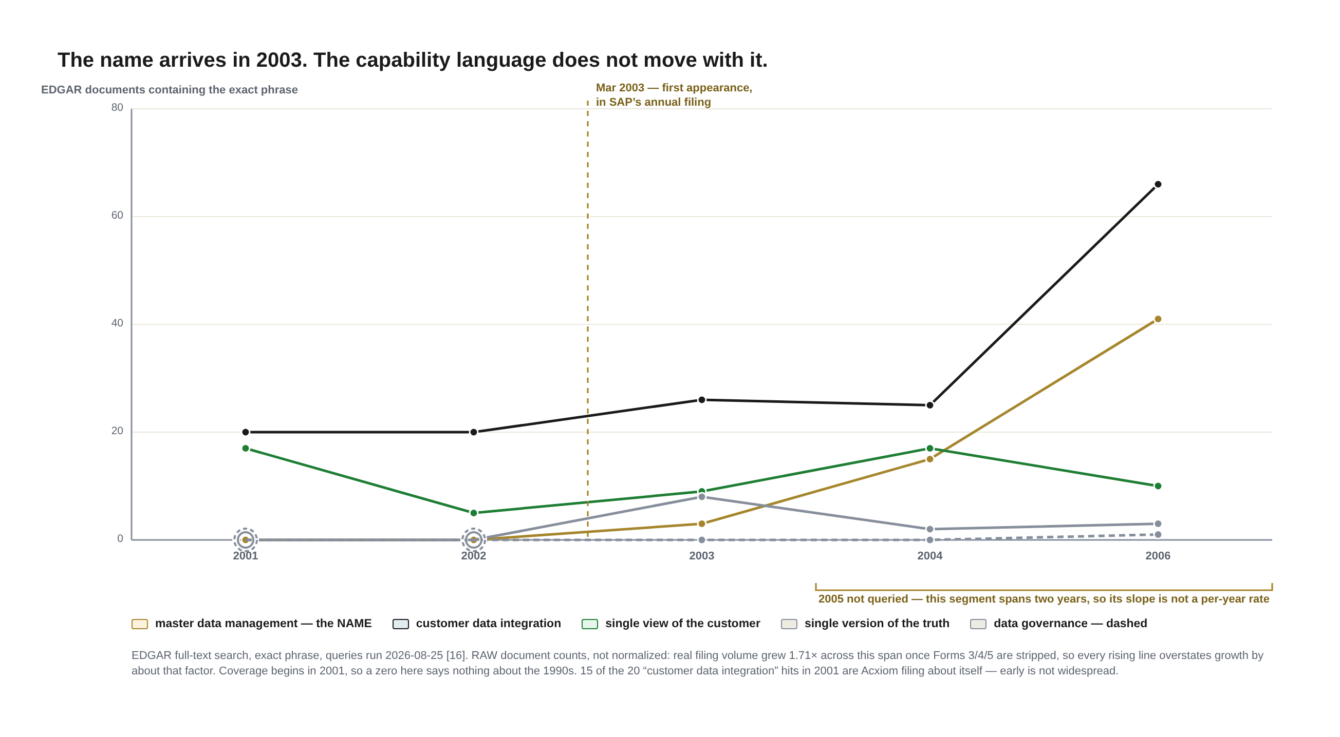 Line chart — five phrases counted in SEC EDGAR filings across 2001-2004 and 2006 on one shared axis. The gold line sits on zero, lifts at 2003 and climbs steeply; the other four start above zero and stay level. Full transcript in the caption below.