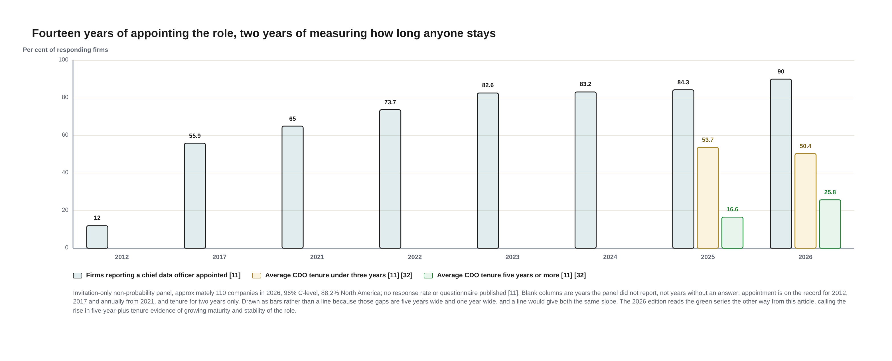 Grouped bar chart — appointment of the role climbing from 12 per cent in 2012 to 90 in 2026, with two tenure series appearing only in the final two columns. Every value and label is written out in the caption below.