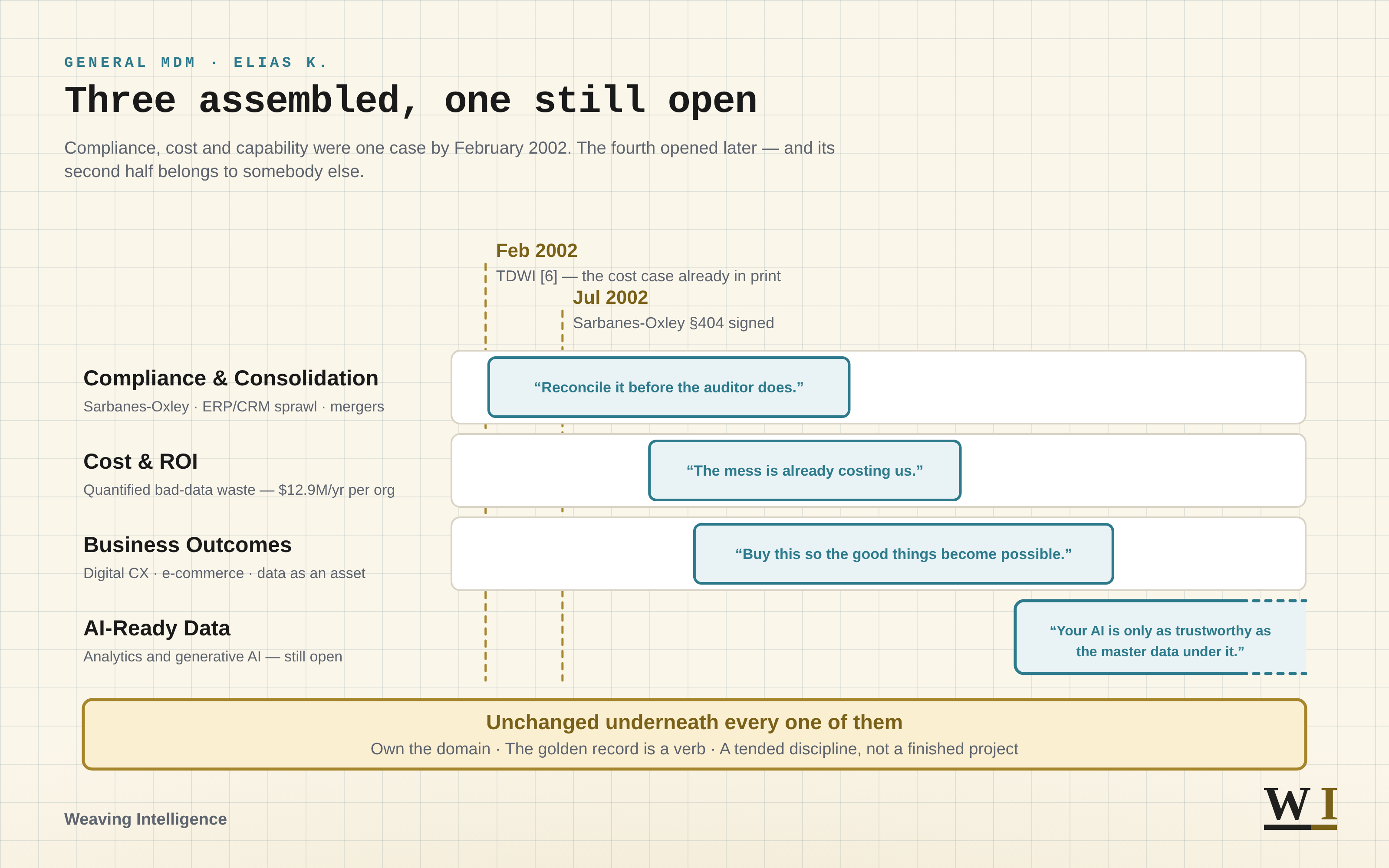 Diagram — Three assembled, one still open: four lanes of argument for the master data business case, three settled and one still running, each carrying its case in a single line. Every word in the picture is in the caption below.