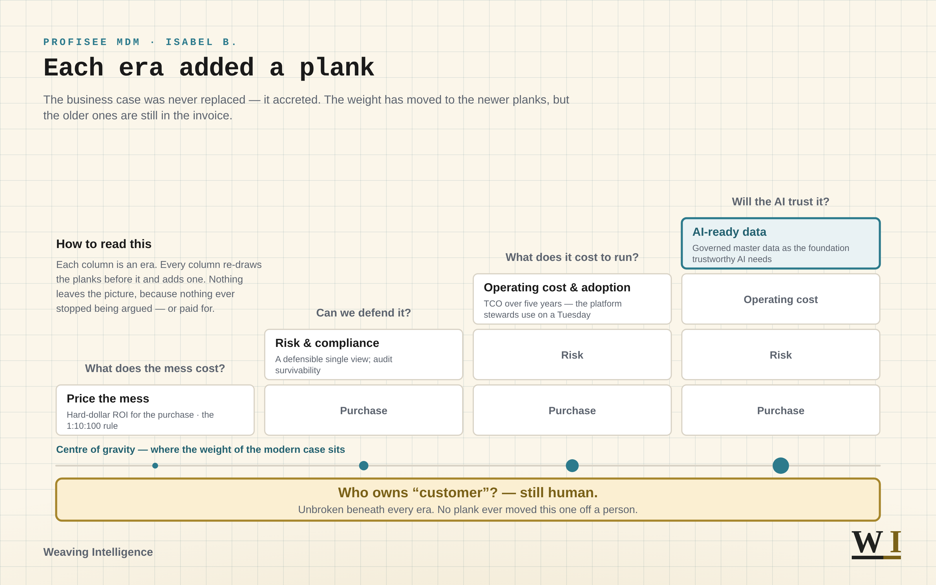 Diagram — Each era added a plank: four columns, one per era of the master data business case, each re-drawing the planks before it and adding one on top. Every plank and label is written out in the caption below.