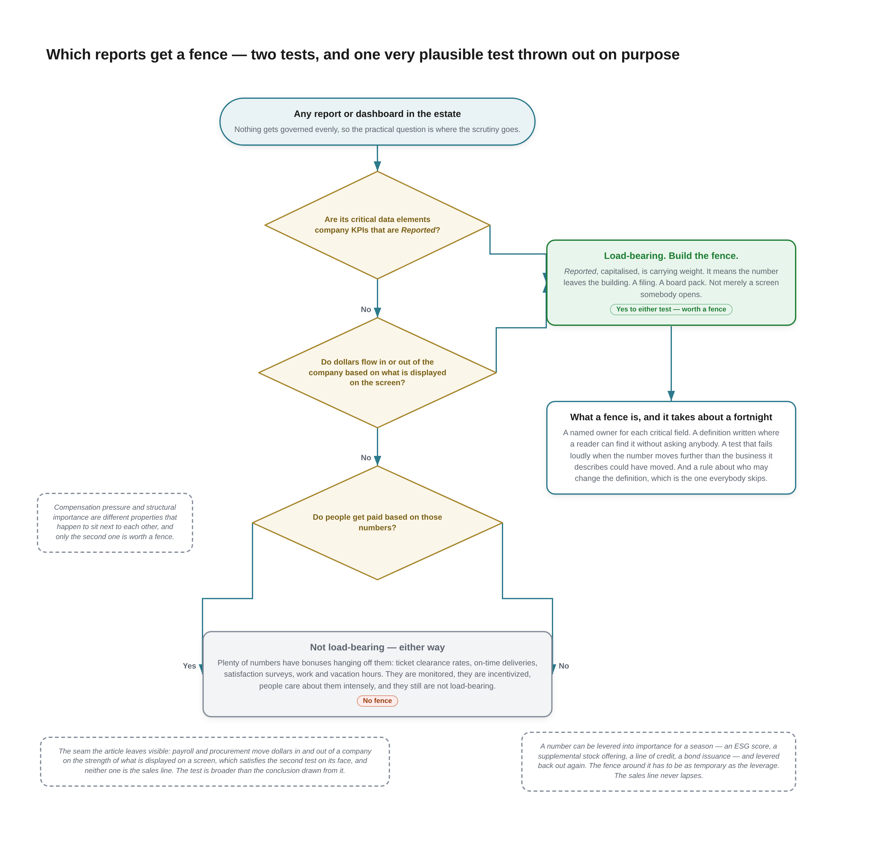 Decision flow — three diamond tests down the centre. The first two exit right to a green build-the-fence box; the third sends both its Yes and its No branches to the same grey no-fence box. Every label is written out in the caption below.