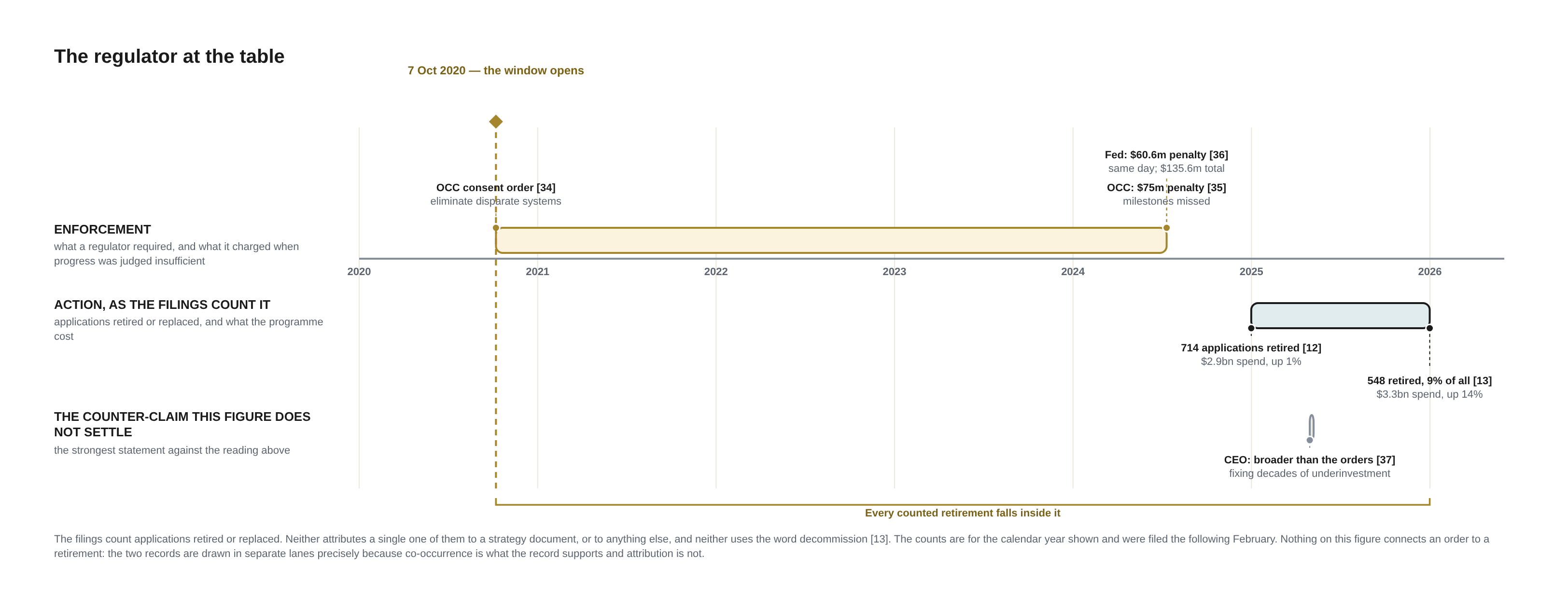 Chronology — an enforcement lane above a 2020 to 2026 year axis, and two lanes below it for the counted retirements and for the counter-claim. Every event and label is written out in the caption below.