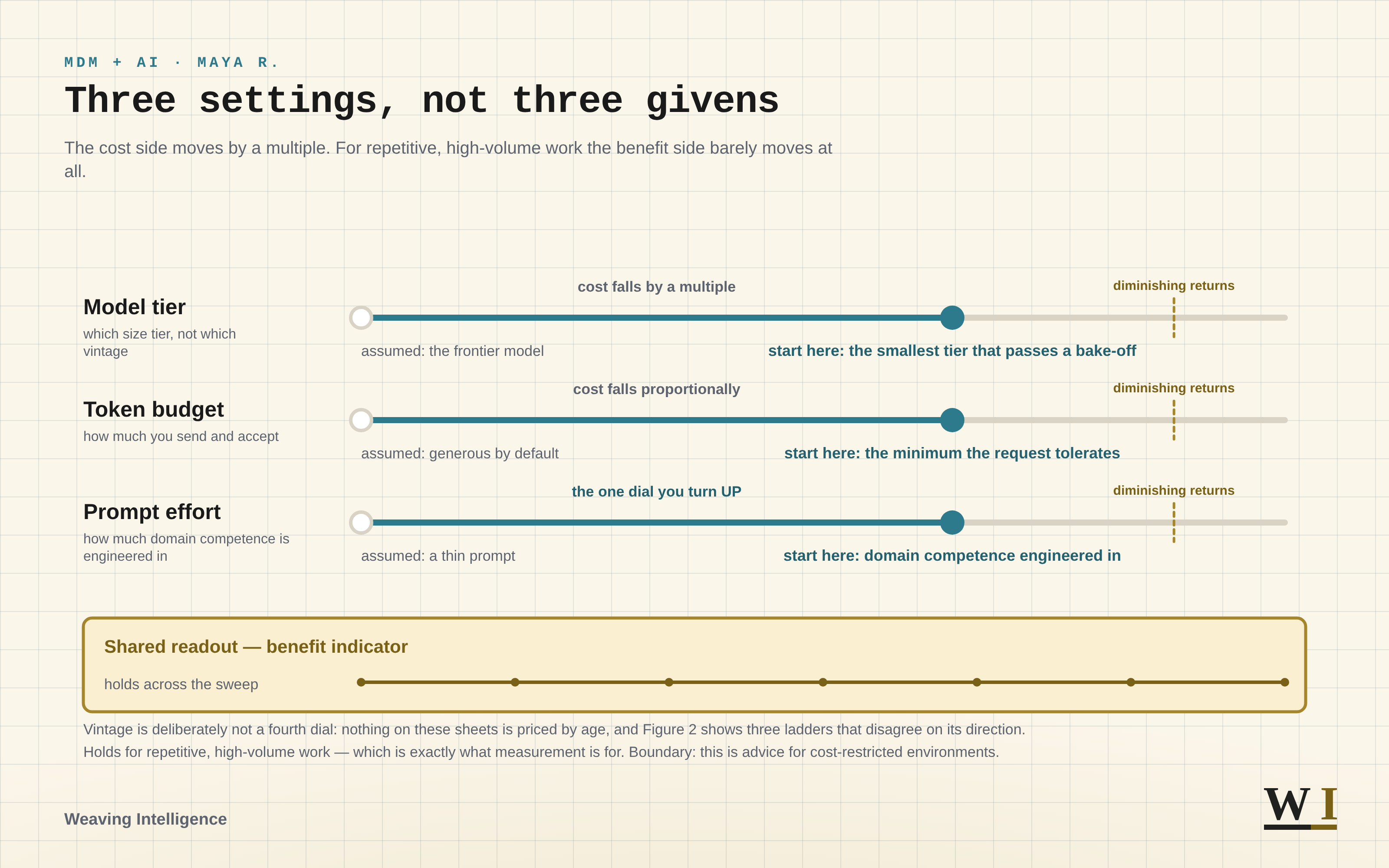 Diagram — Three settings, not three givens: three sliders, each running from what a deck assumes to where to start, above one flat shared benefit readout. Every setting and label is written out in the caption below.