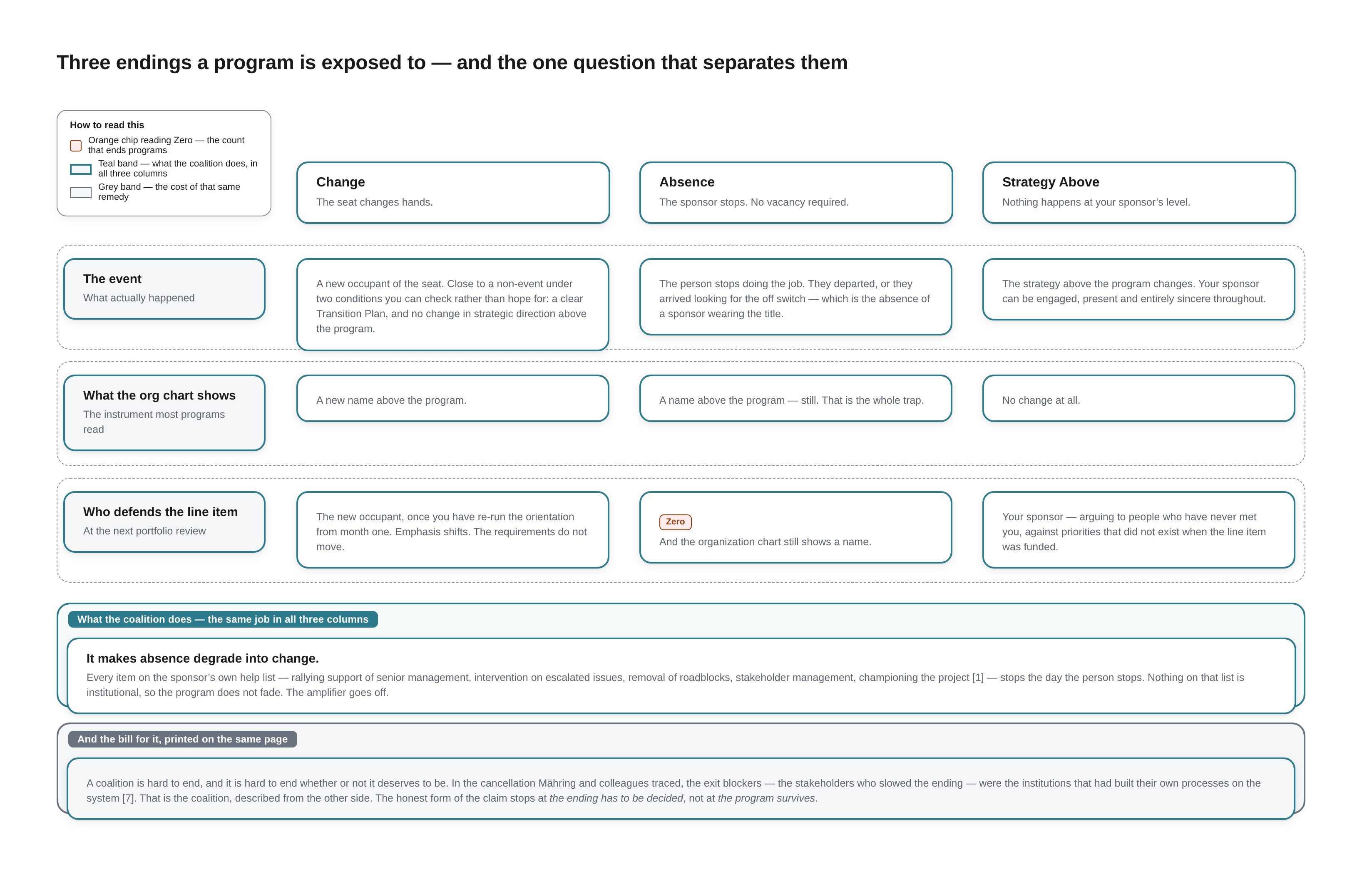 Diagram — a three-column decision table comparing Change, Absence and Strategy Above across three questions: the event, what the org chart shows, and who defends the line item. Every word in the picture is in the caption below.