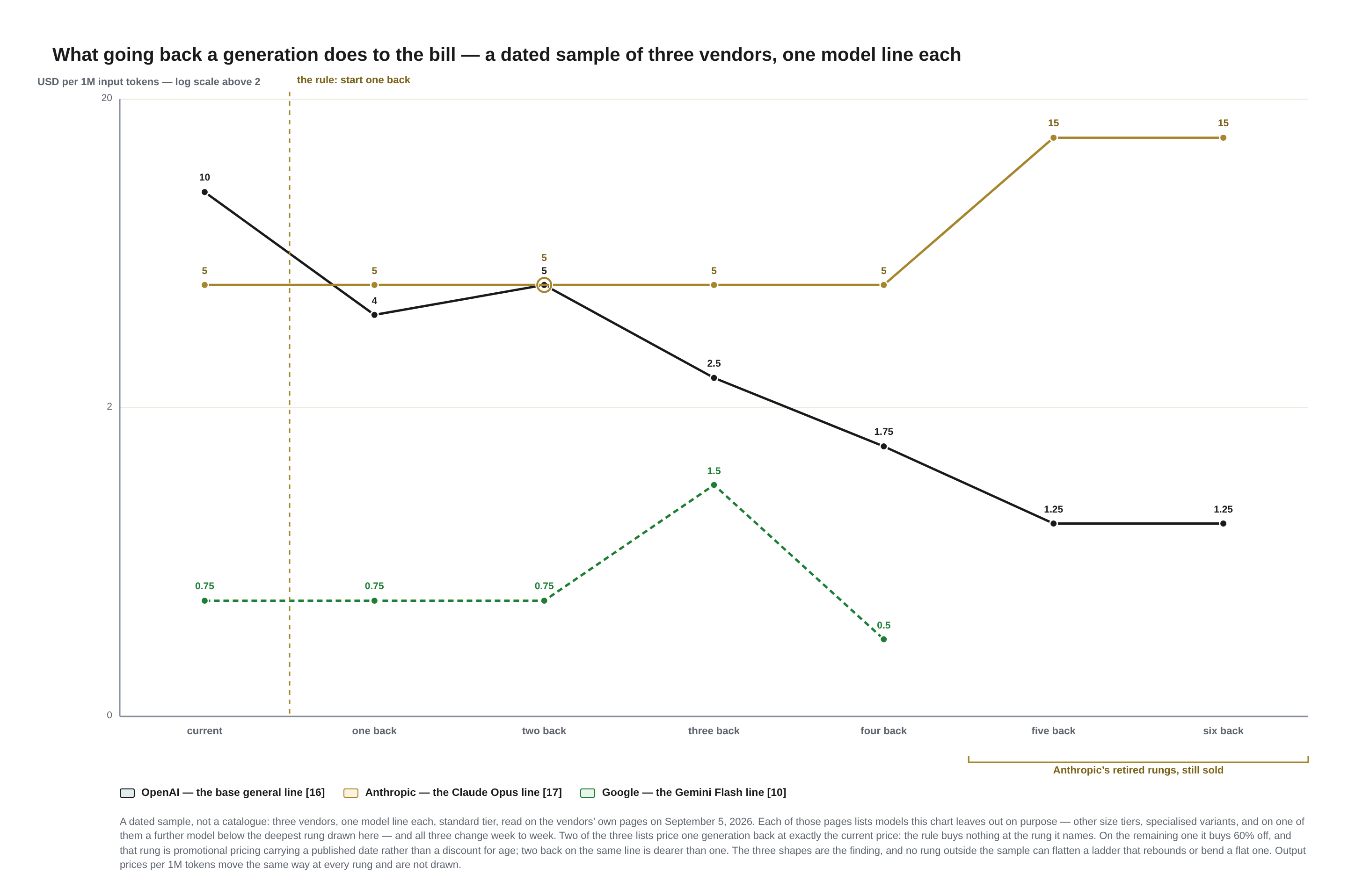 Line chart — three sampled price ladders, generations back against dollars per million input tokens. One falls, rebounds and then descends; one runs flat and steps up; one zigzags. Every value is written out in the caption below.