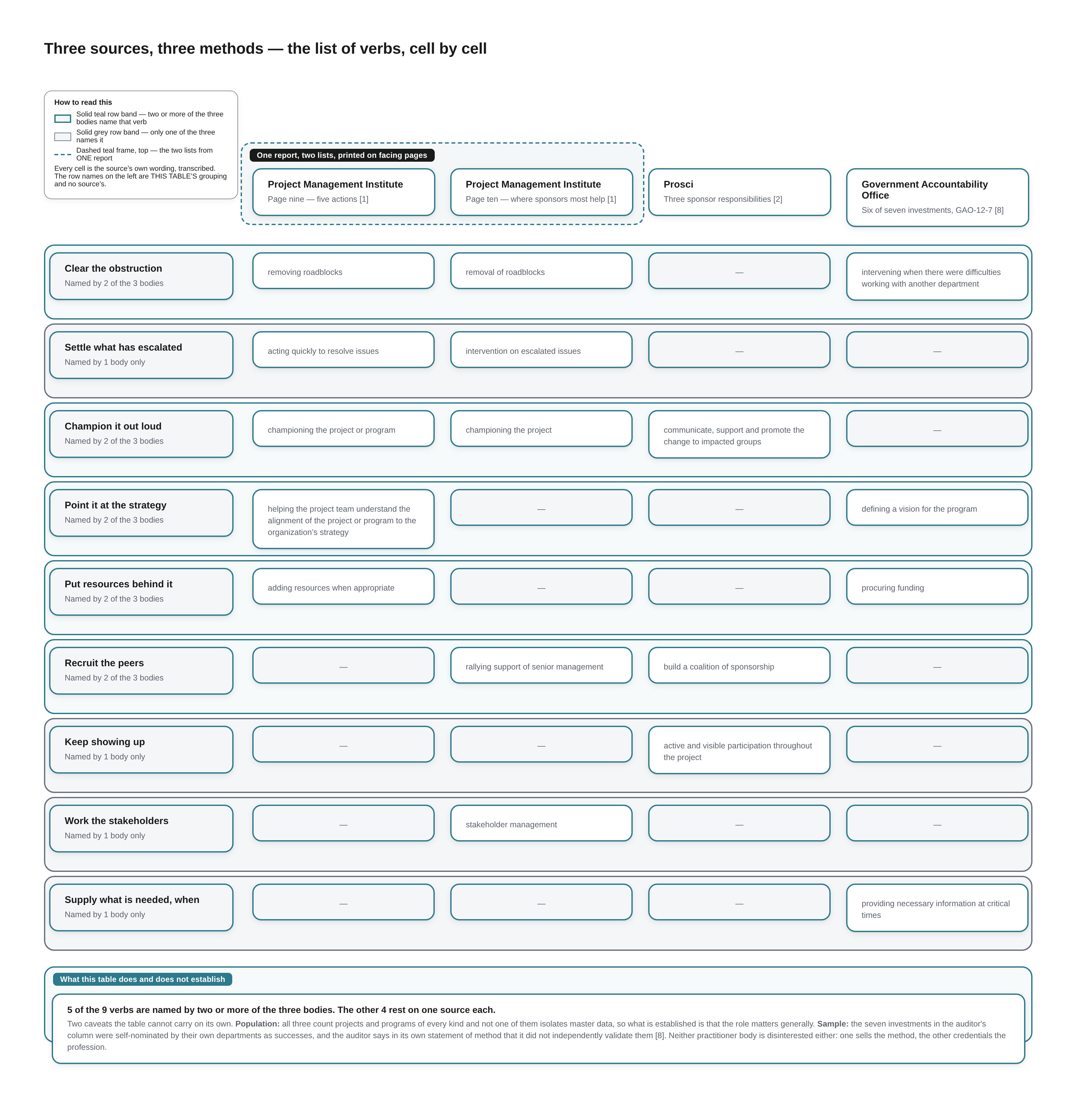 Diagram — a nine-row matrix of sponsor verbs against four source columns, with the Project Management Institute given two columns because one report prints two lists. Every word in the picture is in the caption below.