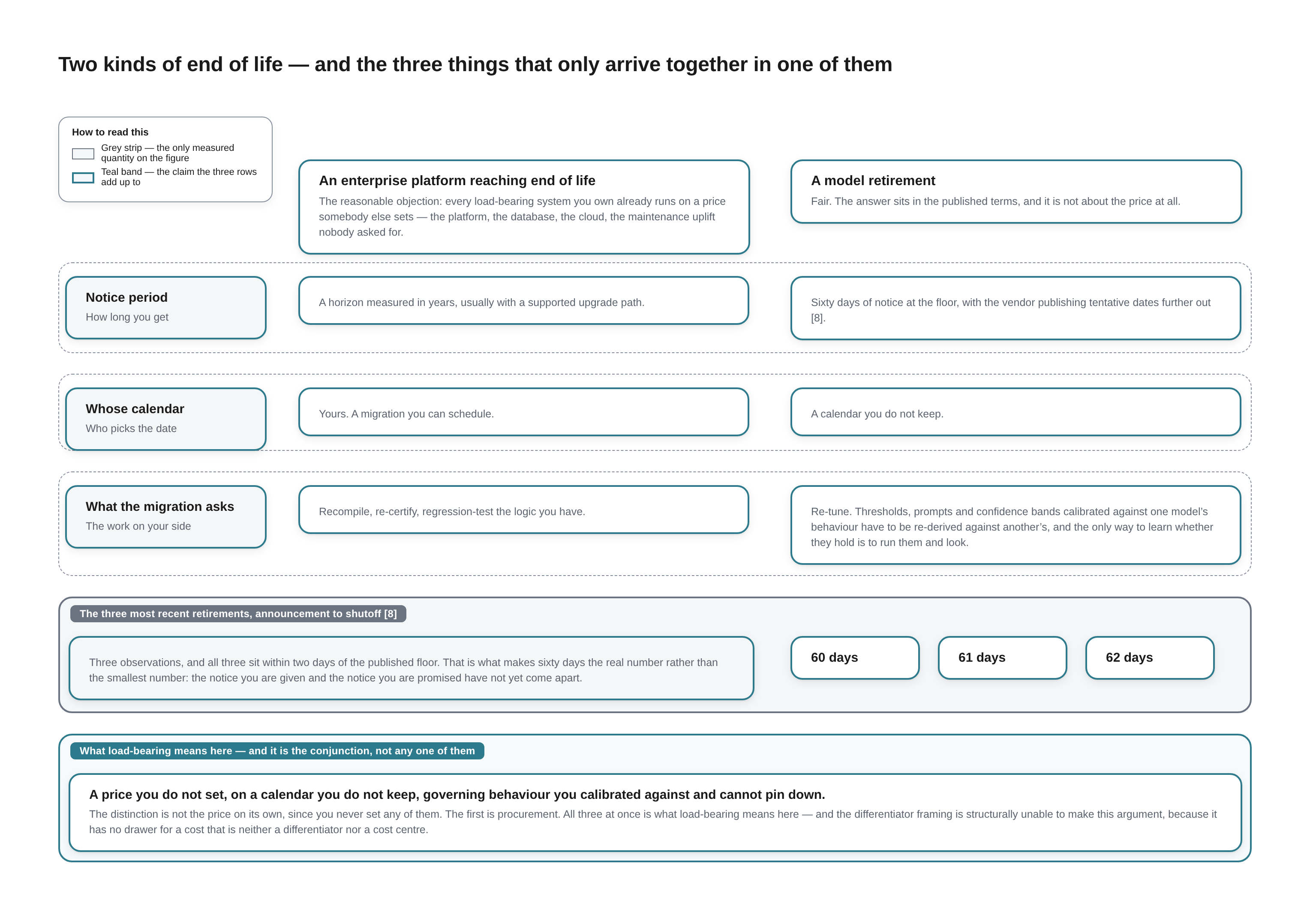 Two-column comparison — an enterprise platform reaching end of life against a model retirement, over three rows, with a grey strip of measured notice periods and a teal conclusion band beneath. Every cell is written out in the caption below.
