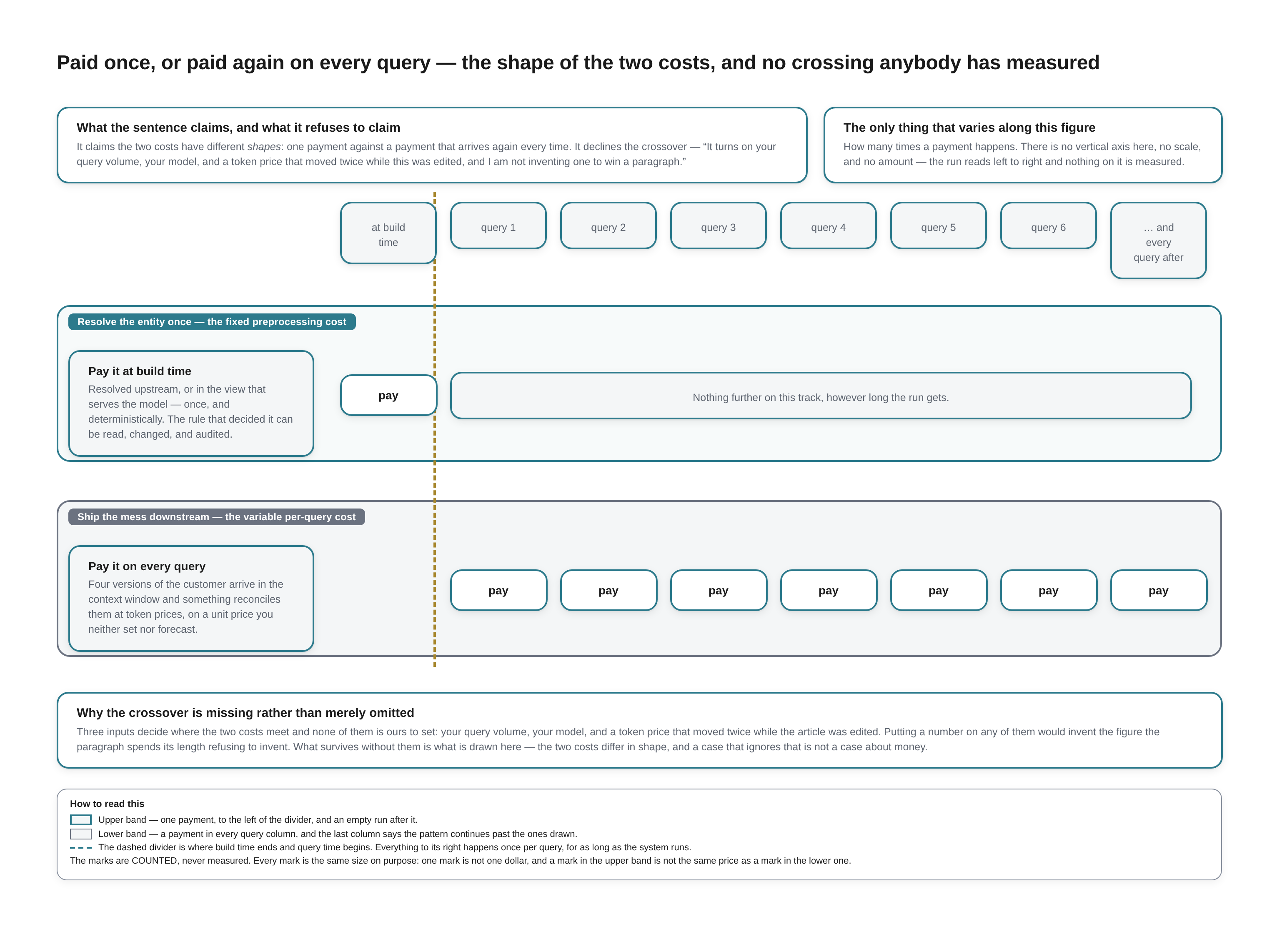 Diagram — two bands over one row of query columns. Upper: a box reading “pay” before the first query, then an empty run. Lower: a box reading “pay” in every query column. No vertical axis and no numbers. Transcribed below.
