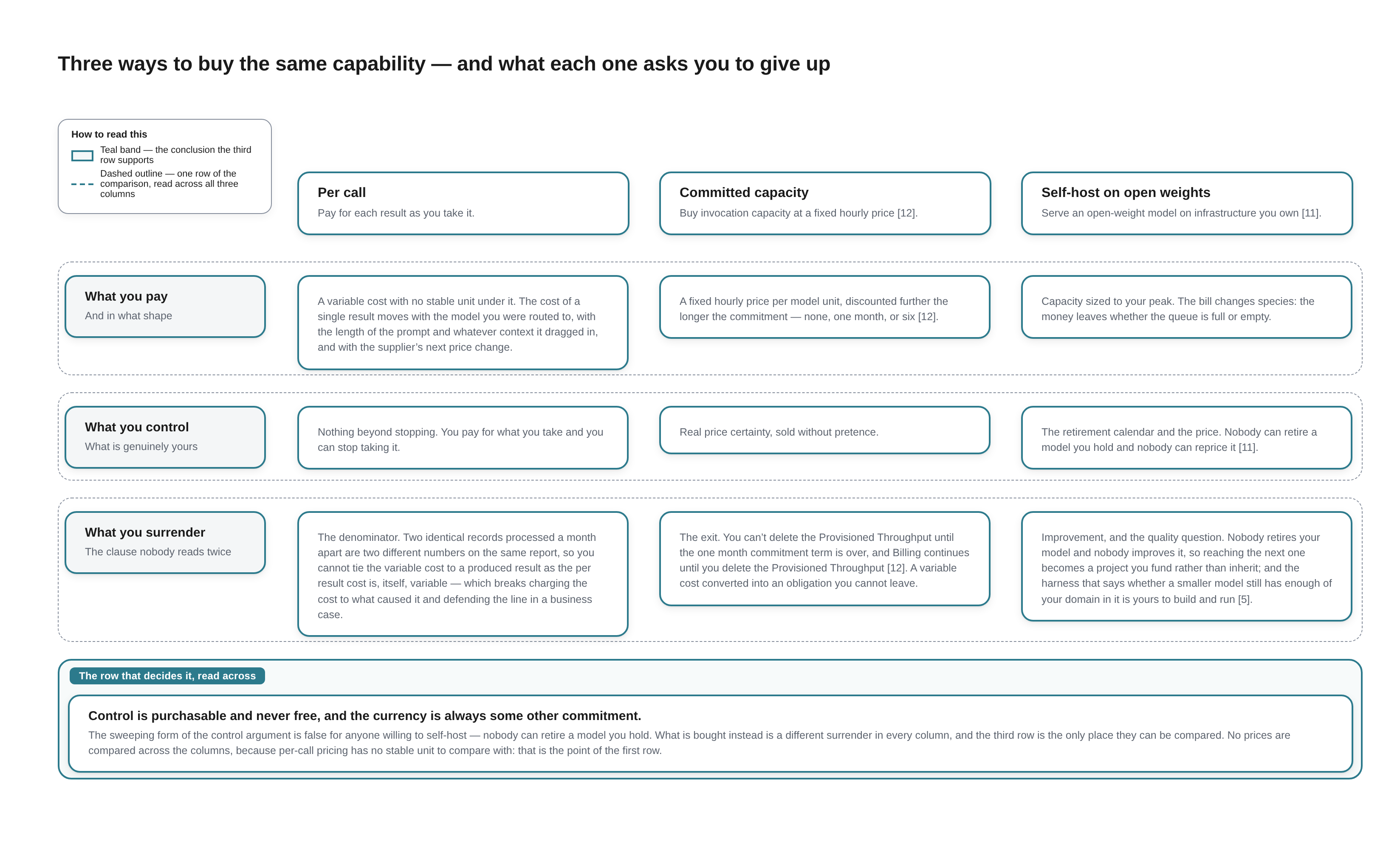 Three-column comparison — per call, committed capacity and self-hosting, over rows for what you pay, what you control and what you surrender, above a teal conclusion band. Every cell is written out in the caption below.