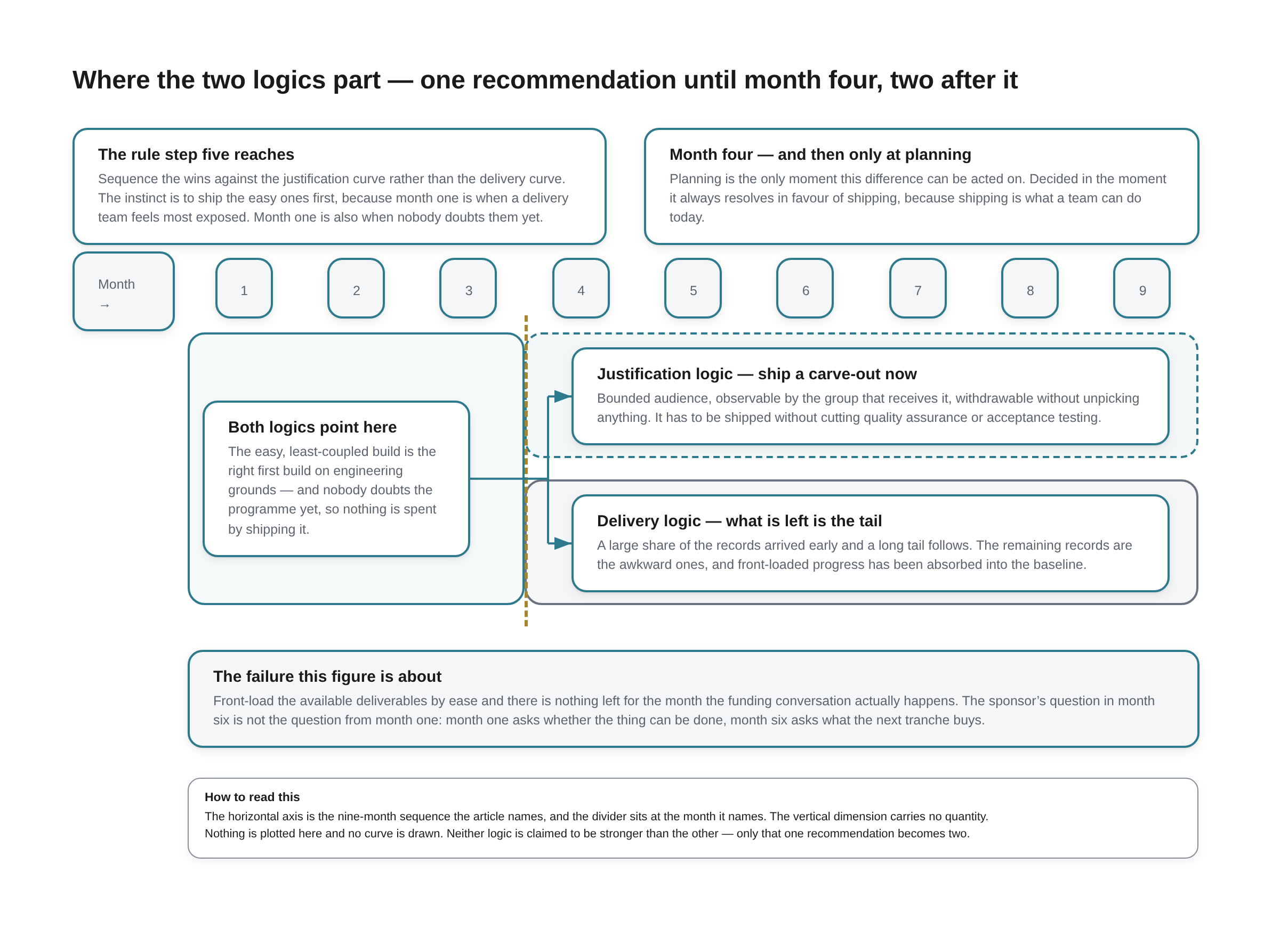 Diagram — a strip numbered one to nine under the heading Month. One band covers months one to three; at month four a dashed divider splits it and two arrows fan into two bands. Full transcript in the caption below.