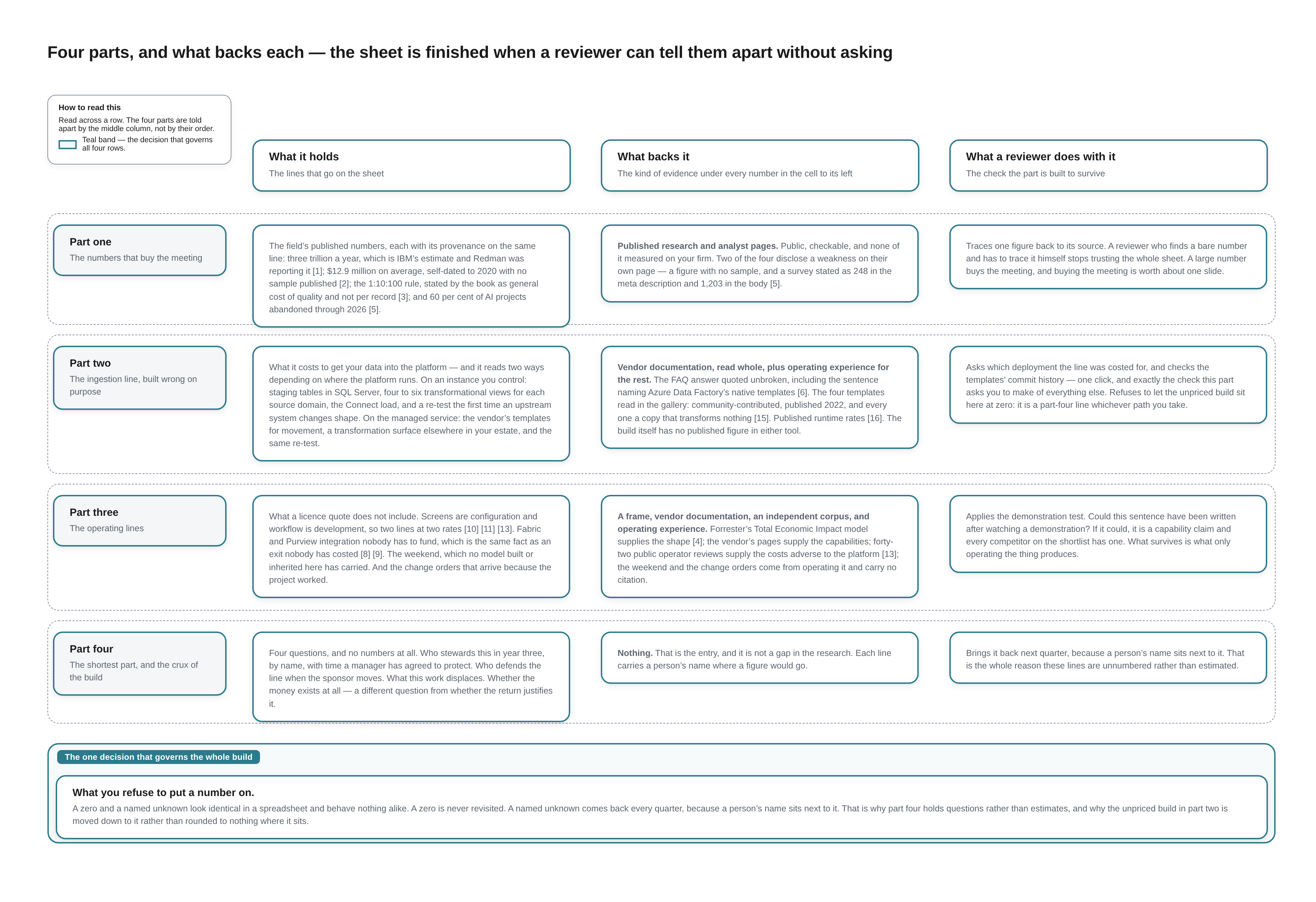 Diagram — a four-row table. The rows are the four parts of the sheet; the columns are what the part holds, what backs it, and what a reviewer does with it. The last row’s middle cell reads only “Nothing.” Transcribed below.