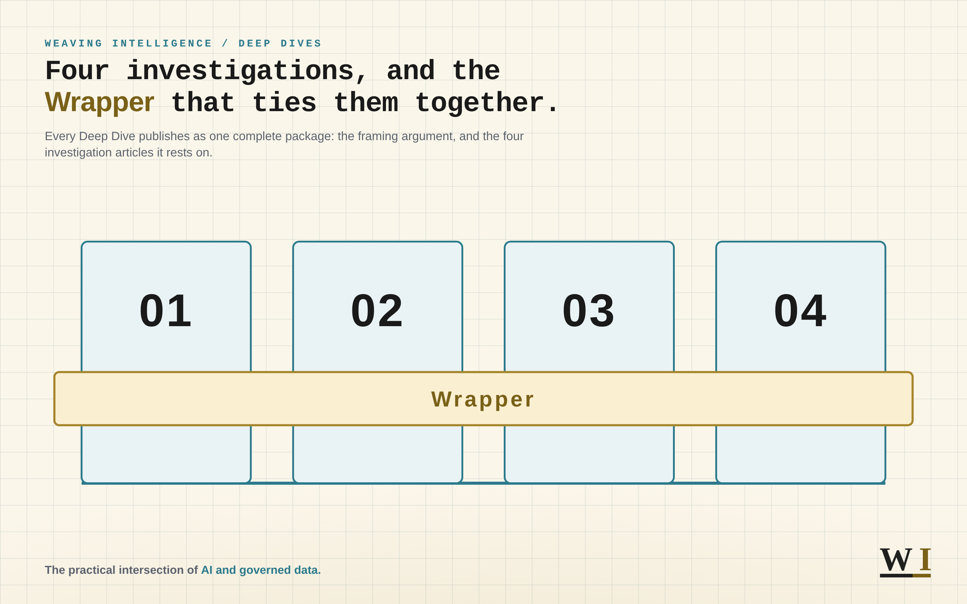 The structure of a Deep Dive package: four numbered investigation articles, 01 through 04, standing side by side on one common baseline, with a single band spanning across all four — the Wrapper that frames and synthesises the series. All five publish together.