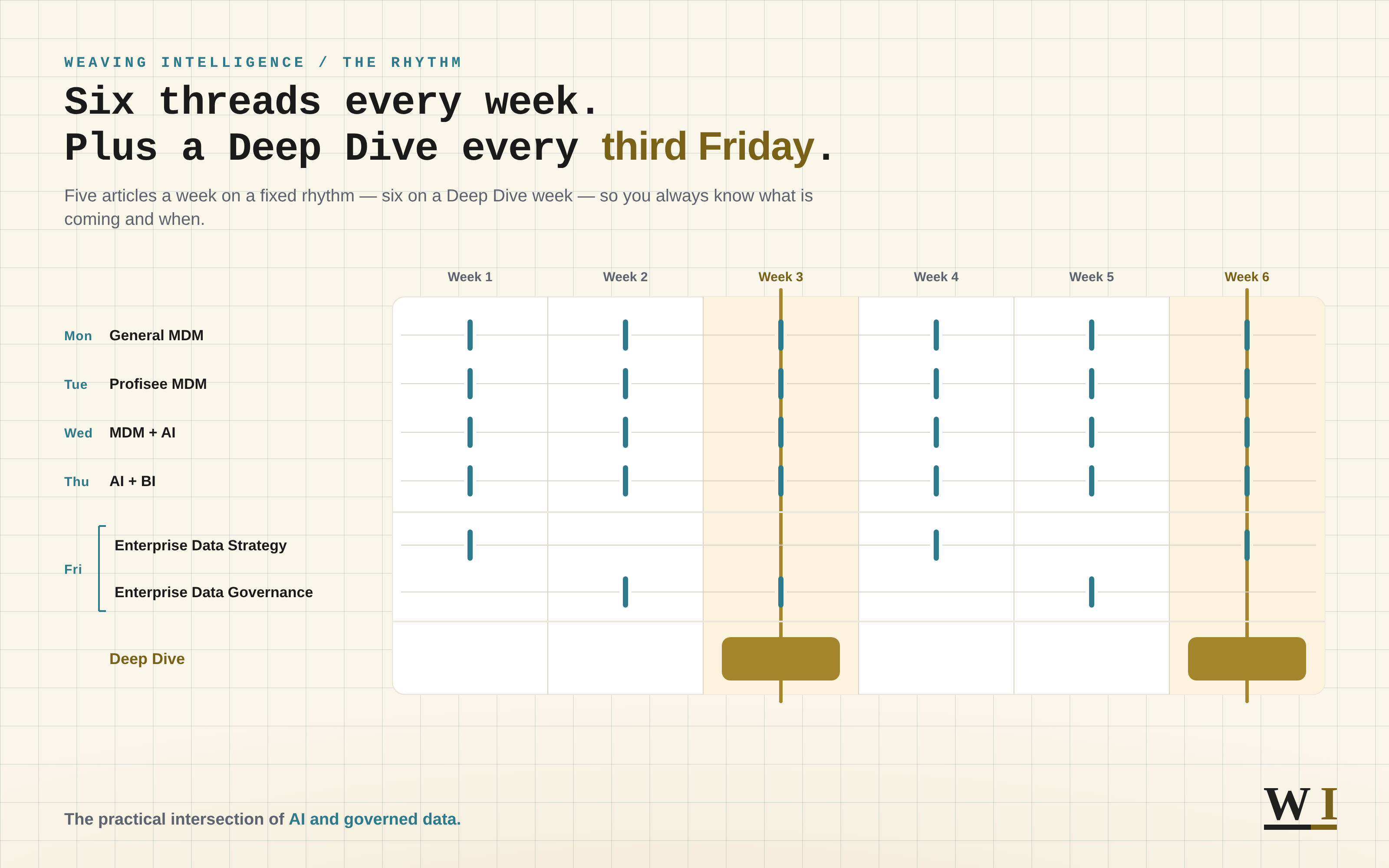 The Weaving Intelligence publishing rhythm over six weeks: General MDM on Monday, Profisee MDM on Tuesday, MDM + AI on Wednesday and AI + BI on Thursday every week; Enterprise Data Strategy and Enterprise Data Governance alternating on Friday so every Friday carries an article; and every third Friday additionally carrying a Deep Dive package published alongside that Friday article, taking those weeks to six publications instead of five.